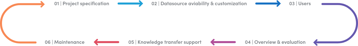 Diagramma del ciclo di vita del progetto con sei fasi e frecce colorate.