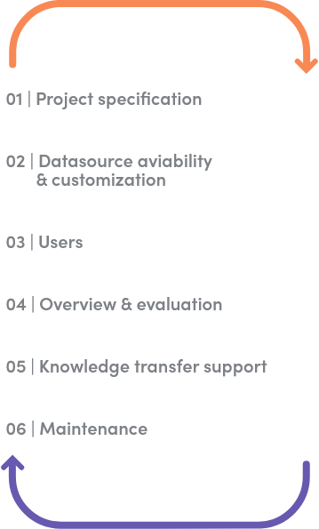 Diagramma con sei fasi del progetto di implementazione e frecce cicliche.