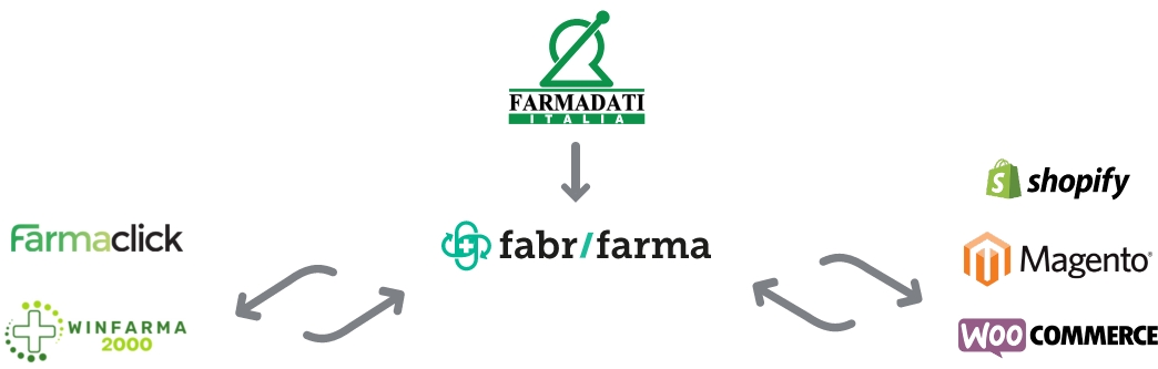 Schema di Integrazione di Farmadati Italia Schema di integrazione con Farmadati Italia, Fabricfarma, e varie piattaforme online.