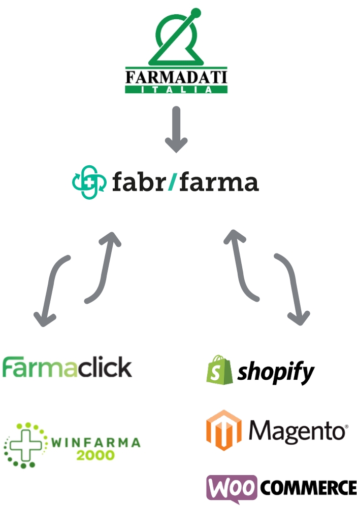 Integrazione di Farmadati Italia con piattaforme e-commerce Schema di integrazione tra Farmadati Italia e varie piattaforme e-commerce.
